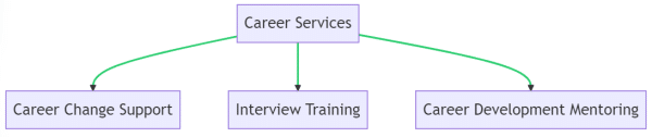 In this image, CareerHub Services for people in their career development, such as interview training and mentoring.