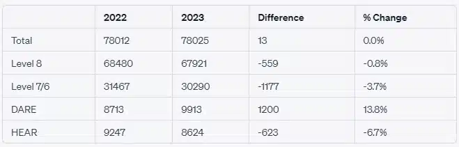 CAO Stats In this image, the total amount of students enrolled in the school has increased by 0.0%, while the amount of students enrolled in Levels 8, 7/6, DARE, and HEAR have decreased by 0.8%, 3.7%, 13.8%, and 6.7%, respectively.